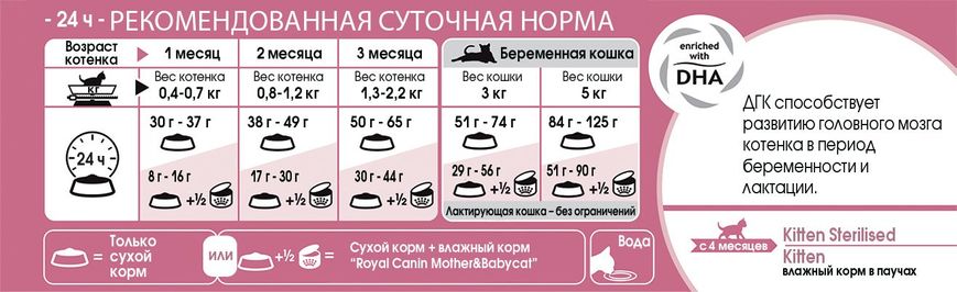 Royal Canin Professional Mother & Babycat, 10 кг